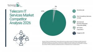 The Business Research Company’s Telecom IT Services Global Market Report 2026 – Market Size, Trends, And Forecast 2026-2035