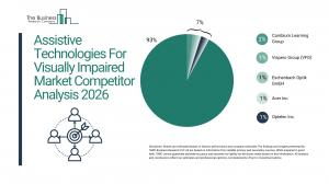 Assistive Technologies For Visually Impaired Market Report 2026