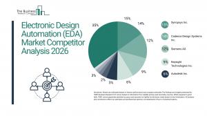 The Business Research Company’s Electronic Design Automation (EDA) Global Market Report 2026 – Market Size, Trends, And Forecast 2026–2035