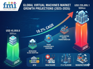 Virtual Machines market Outlook