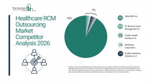 The Business Research Company’s Healthcare RCM Outsourcing Global Market Report 2026 – Market Size, Trends, And Forecast 2026–2035