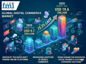 Digital Commerce Market