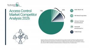 The Business Research Company’s Access Control Global Market Report 2026 – Market Size, Trends, And Forecast 2026–2035