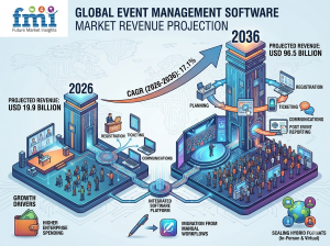 Event Management Software Market