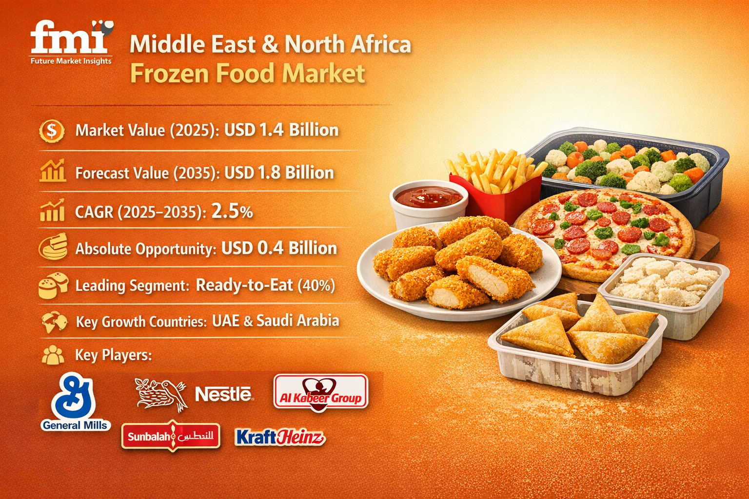 Middle East and North Africa Frozen Food Market