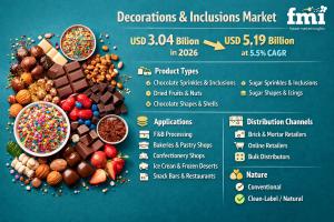Demand for Decorations and Inclusions Market in EU