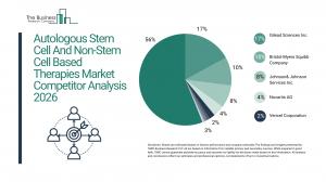 Autologous Stem Cell And Non-Stem Cell Based Therapies Market Report 2026