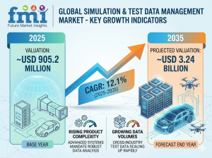 Simulation and Test Data Management Market
