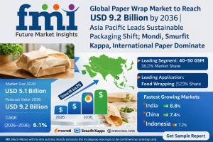 Paper Wrap Market Size