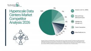 hyperscale data centers market cagr