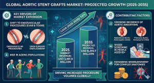 aortic stent grafts market