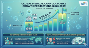 medical cannula industry