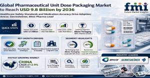 Pharmaceutical Unit Dose Packaging Market Size