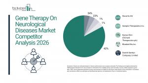Gene Therapy On Neurological Diseases Market Forecast