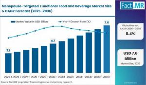 Menopause-Targeted Functional Food and Beverage Market