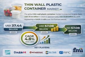 Thin Wall Plastic Container Market