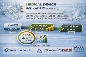 Medical Device Packaging Market