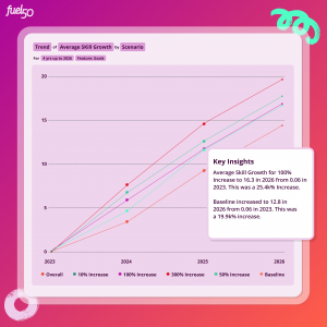 Fuel50 Skill Growth Predictive Model