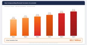 Chart showing year-by-year compounding of fully insured health premiums at 8 percent annual increases for a 500-employee company, from $4 million in year one to approximately $6.35 million in year six, with cumulative six-year total of $31.7 million.
