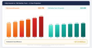 Comparison chart showing six-year cumulative costs of $31.7 million for fully insured at 8 percent annual increases versus $23.8 million for a Taft-Hartley trus