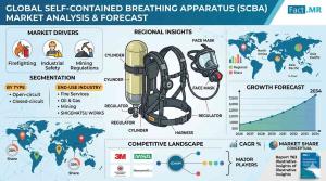 Self-contained Breathing Apparatus (SCBA) Market