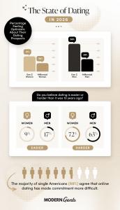 The state of dating infographic