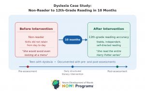 Graphic showing dyslexia case study results with student progressing from non-reader to 12th-grade reading accuracy in 10 months after structured literacy intervention