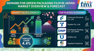 Demand for Green Packaging Film in Japan