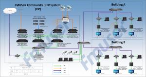 A technical network topology diagram detailing the FMUSER hotel IPTV solution architecture. The schematic shows satellite signals routing through headend gateways and core switches via fiber optics, distributing multicast video to endpoint STBs.