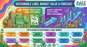 Sustainable Label Market