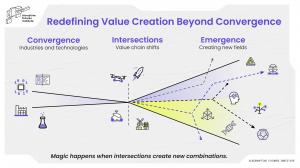 DFI Metaruptions Center for Emerging Fields: Redefining Value Creation Beyond Convergence