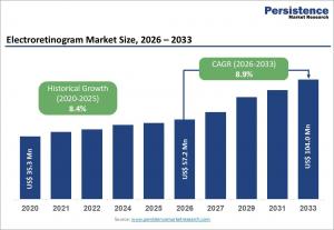 electroretinogram (ERG) market
