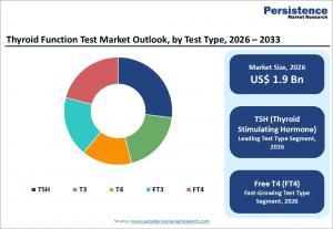 Thyroid Function Test (TFT) market