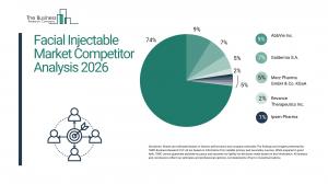 Facial Injectable Market Report 2026