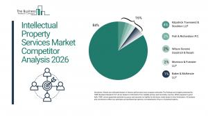 Intellectual Property Services Market Report 2026