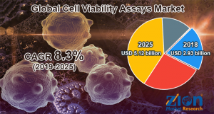 Cell Viability Assays Market