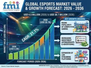 eSports market