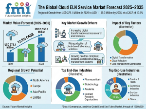 Cloud ELN Service market