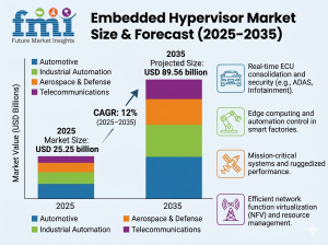 Embedded Hypervisor Market