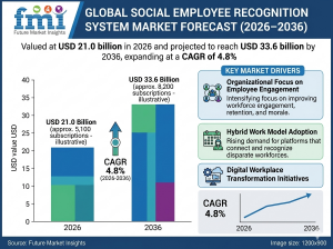 Social Employee Recognition System Market