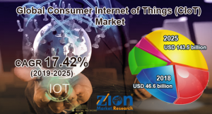 Consumer Internet of Things (CIoT) Market