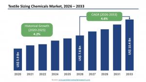 Textile Sizing Chemicals Market