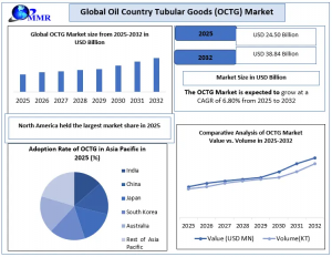 Oil Country Tabular Goods Market
