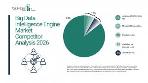 Big Data Intelligence Engine Market Growth
