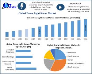 Drone Light Shows Market graph