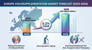 Europe viscosupplementation market
