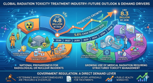 radiation toxicity treatment market