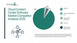 The Business Research Company’s Cloud Contact Center Software Global Market Report 2026 – Market Size, Trends, And Forecast 2026–2035