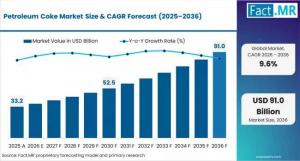 Petroleum Coke Market