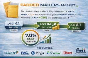 Padded Mailers Market